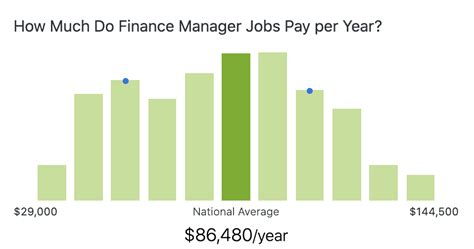 Financial manager salary and job outlook The national average salary for financial managers is 103,264 per year , although depending on where you live, you may realize a different annual earning. . Finance manager salary